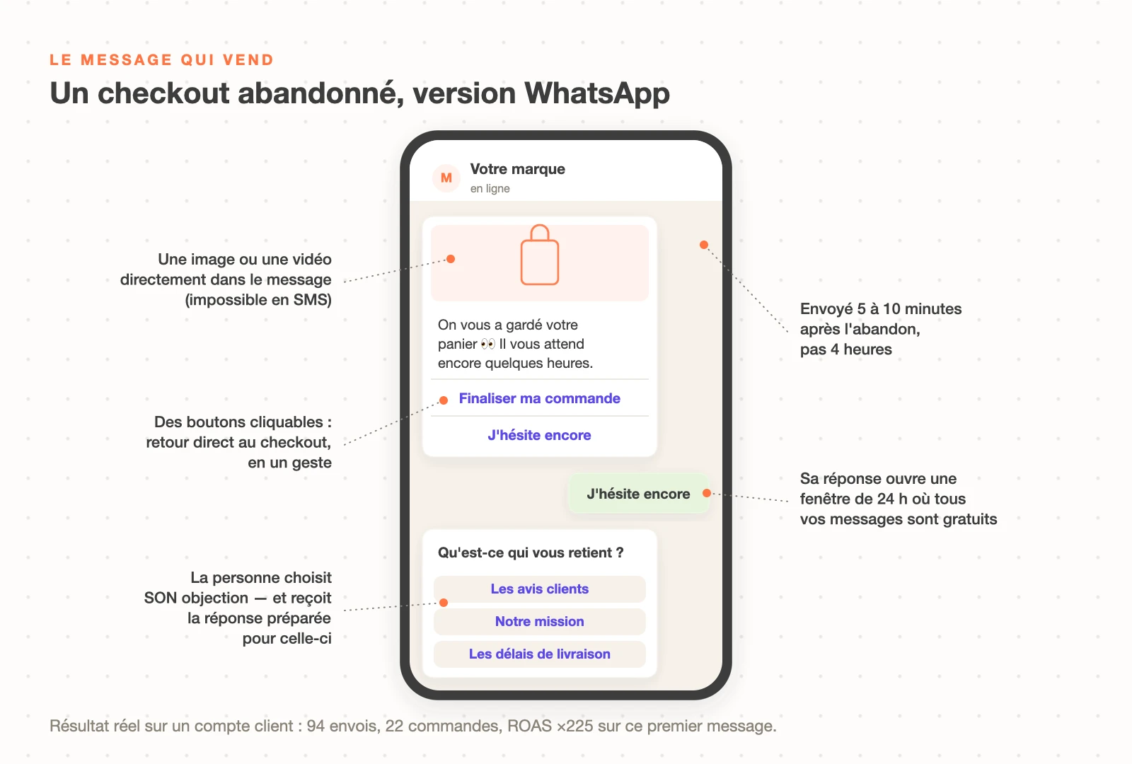 Message WhatsApp de checkout abandonné : image produit, boutons Finaliser ma commande et J'hésite encore, objections traitées par réponses préparées