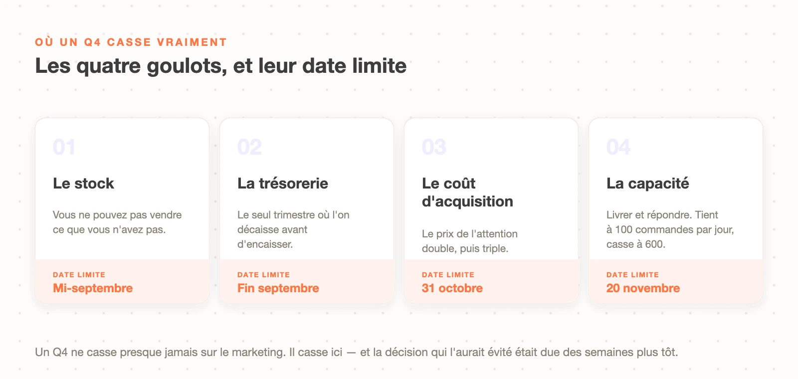 Les quatre goulots d'étranglement d'un quatrième trimestre e-commerce : le stock, la trésorerie, le coût d'acquisition et la capacité à livrer et répondre, chacun avec sa date limite