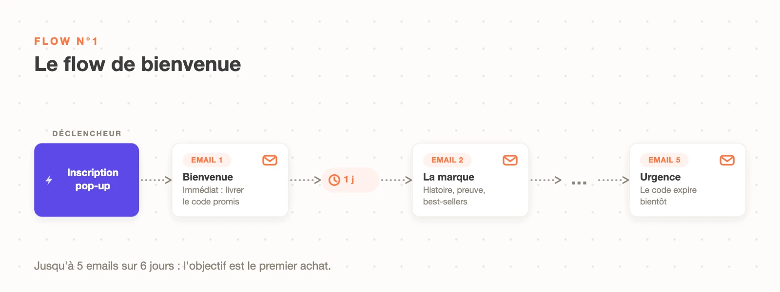 Schéma du flow de bienvenue Klaviyo : inscription pop-up, email de bienvenue immédiat avec code, puis séquence de 5 emails sur 6 jours