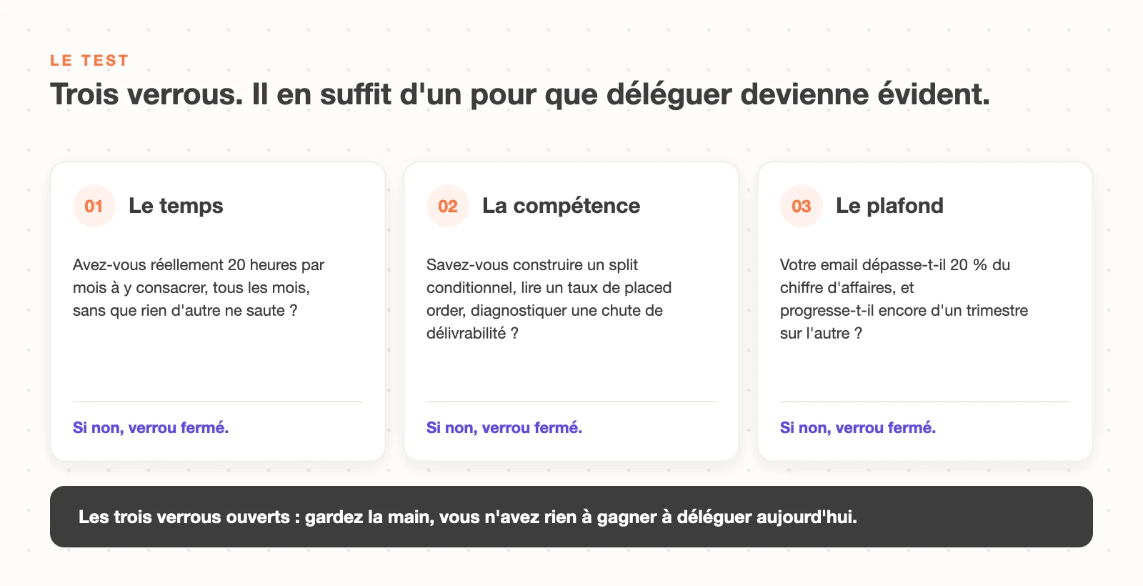 Le test des trois verrous pour décider de déléguer son emailing : le temps disponible, la compétence technique et le plafond de croissance atteint