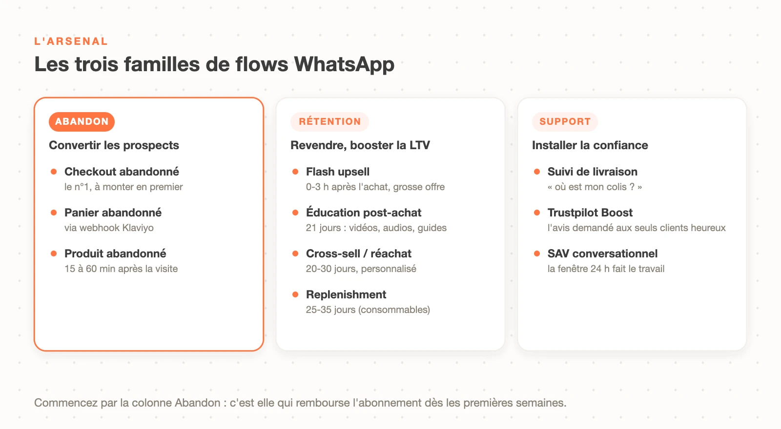 Les 3 familles de flows WhatsApp e-commerce : abandon pour convertir, rétention pour la LTV, support pour la confiance