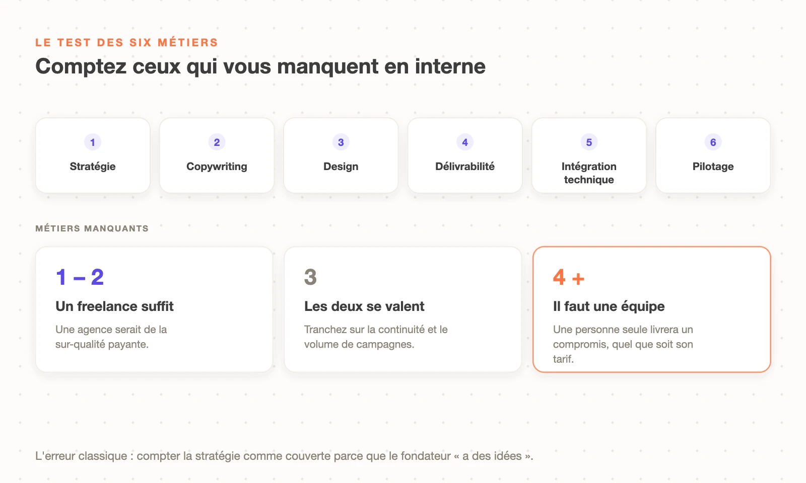 Les six métiers d'un compte Klaviyo tenu correctement — stratégie, copywriting, design, délivrabilité, intégration technique et pilotage — et le nombre de ceux qui manquent en interne