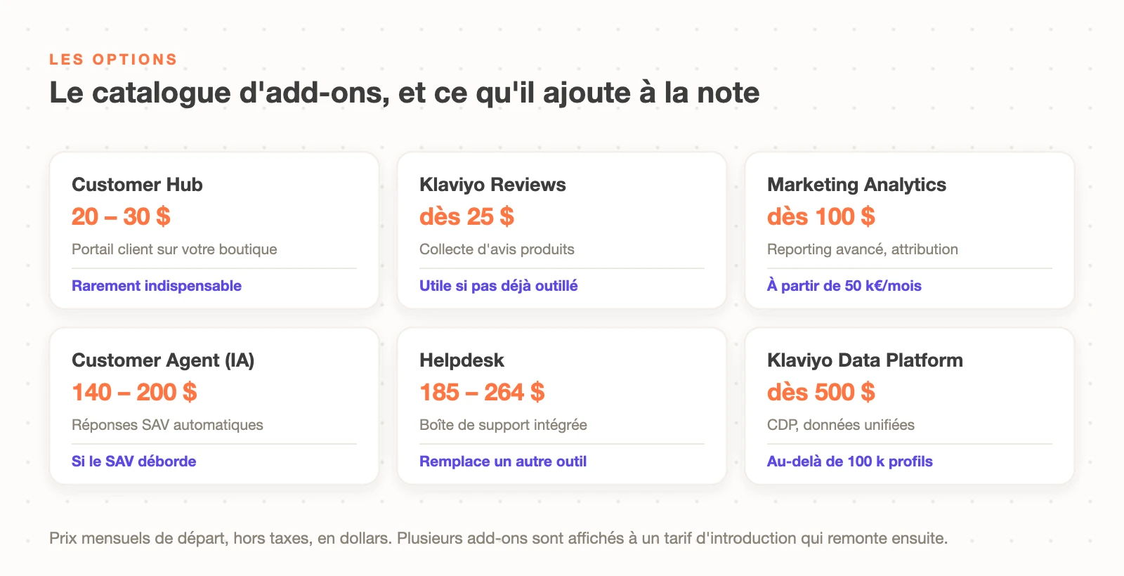 Le catalogue des add-ons Klaviyo et leurs prix mensuels : Customer Hub, Reviews, Marketing Analytics, Customer Agent, Helpdesk et Klaviyo Data Platform