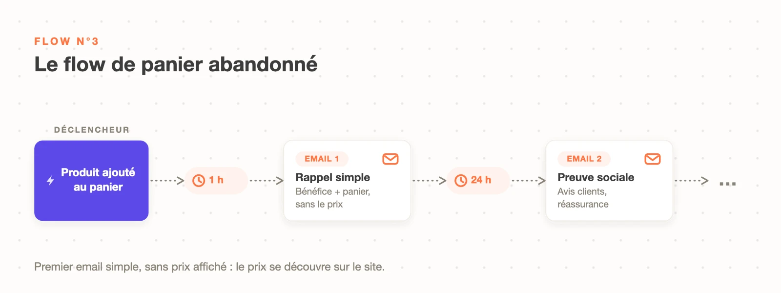 Schéma du flow de panier abandonné Klaviyo : ajout au panier, rappel simple après 1 heure sans prix affiché, puis preuve sociale à 24 heures