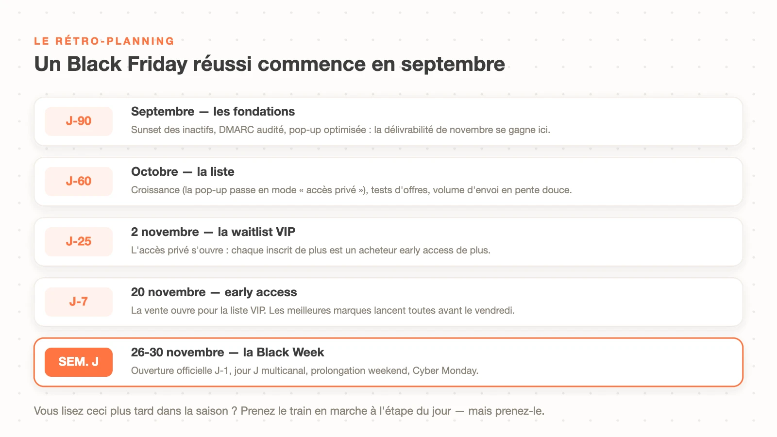 Le rétro-planning Black Friday : fondations en septembre, liste en octobre, waitlist VIP le 2 novembre, early access le 20, Black Week du 26 au 30 novembre