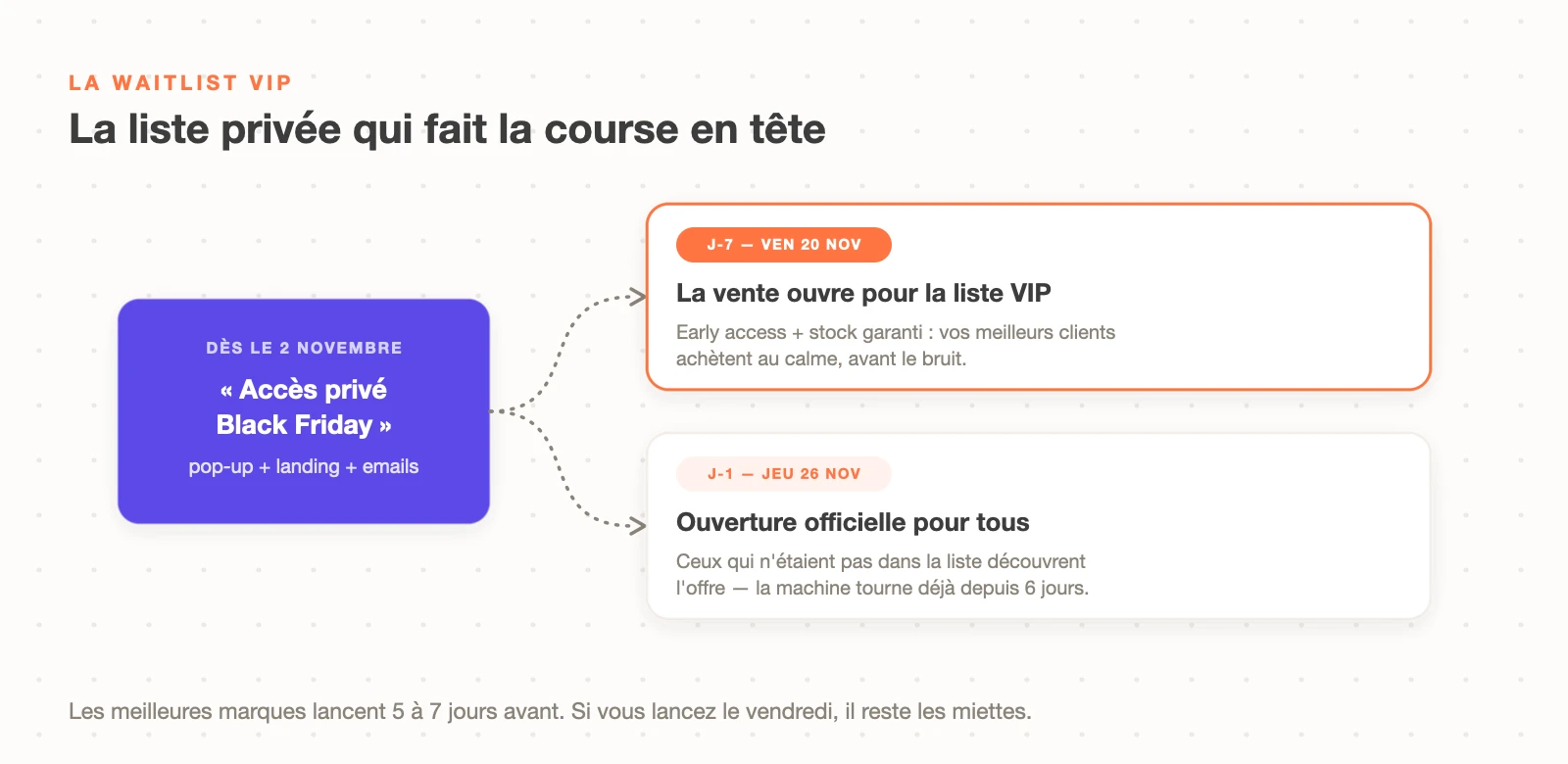 La mécanique de waitlist VIP Black Friday : accès privé dès le 2 novembre, vente ouverte pour la liste VIP à J-7, ouverture officielle à J-1
