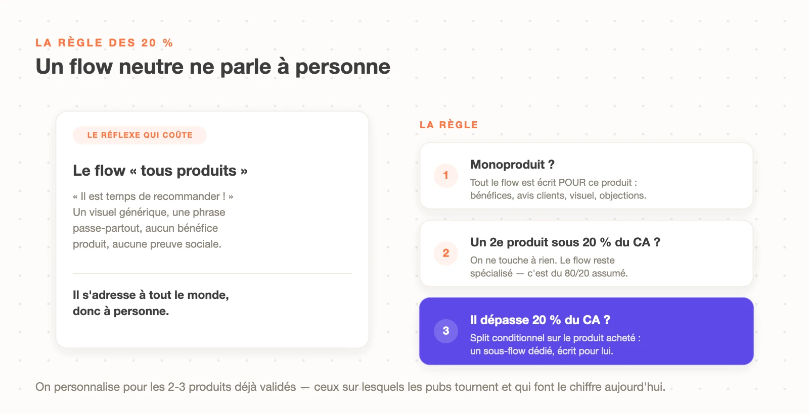 La règle des 20 % : un flow de replenishment neutre ne parle à personne, on personnalise par produit et on ne crée un sous-flow qu'au-delà de 20 % du chiffre d'affaires