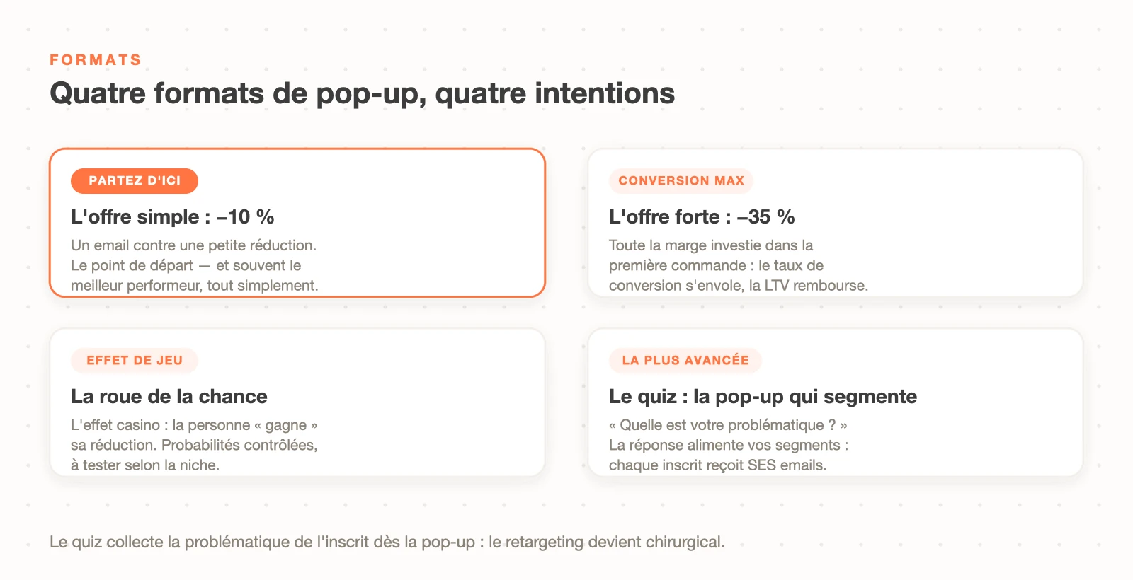 Les 4 formats de pop-up Klaviyo : offre simple à −10 % recommandée, offre forte, roue de la chance et quiz qui segmente