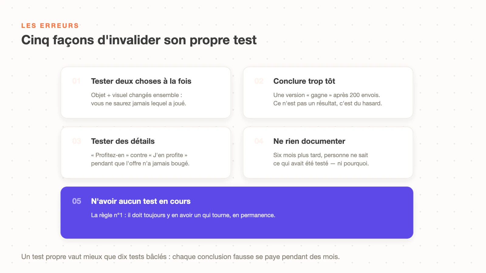 Les cinq erreurs qui invalident un A/B test : tester deux choses à la fois, conclure trop tôt, tester des détails, ne rien documenter, n'avoir aucun test en cours