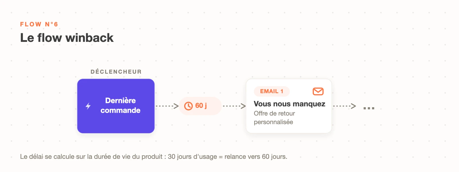 Schéma du flow winback Klaviyo : relance à 60 jours après la dernière commande avec une offre de retour personnalisée