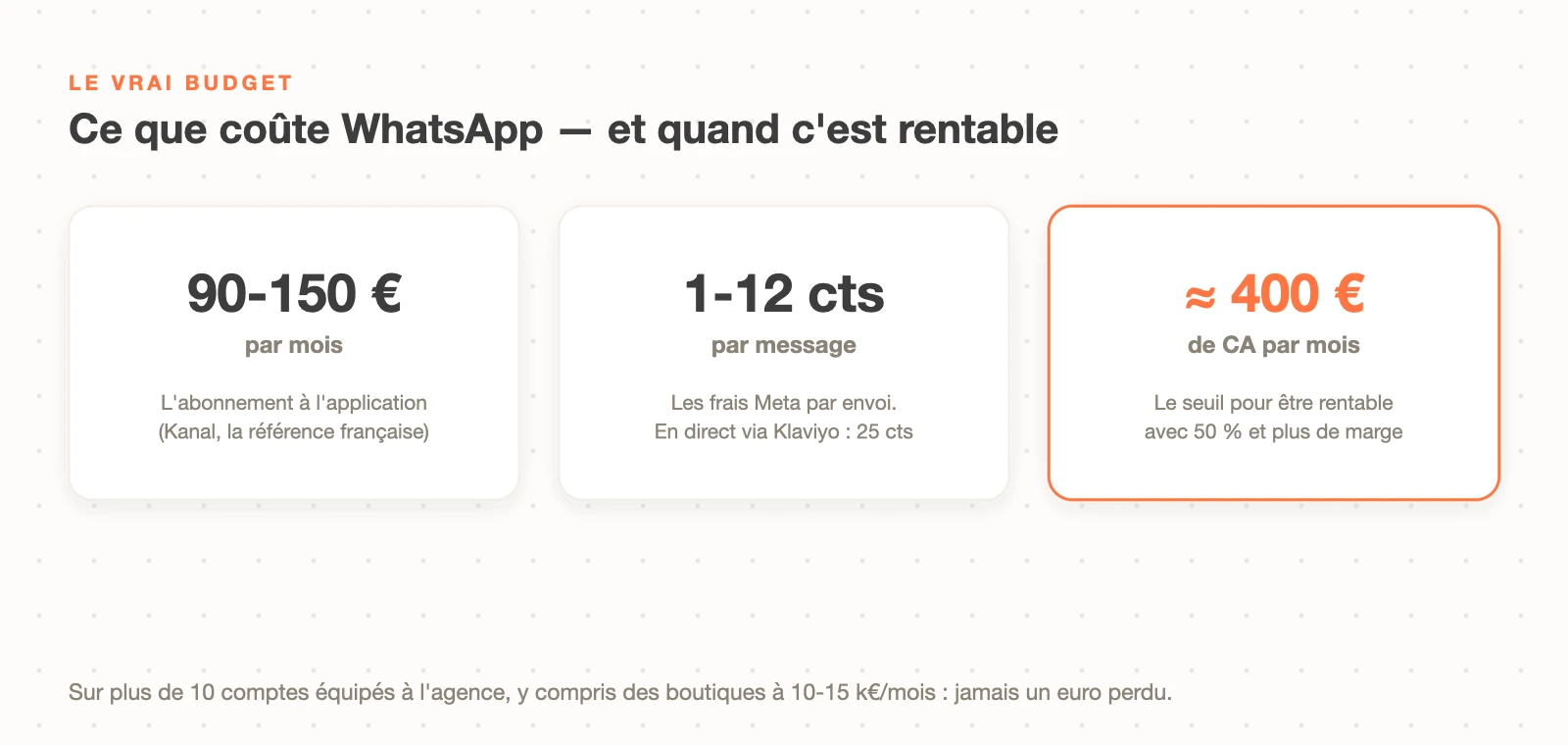 Le budget WhatsApp marketing : 90-150 € par mois d'abonnement, 1 à 12 centimes par message, rentable dès 400 € de chiffre d'affaires mensuel