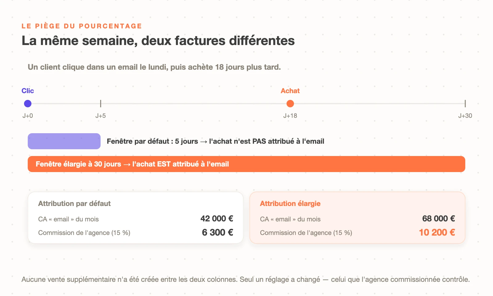 Le piège de la commission au pourcentage : élargir la fenêtre d'attribution de 5 à 30 jours fait passer le chiffre d'affaires email de 42 000 à 68 000 euros et la commission de 6 300 à 10 200 euros