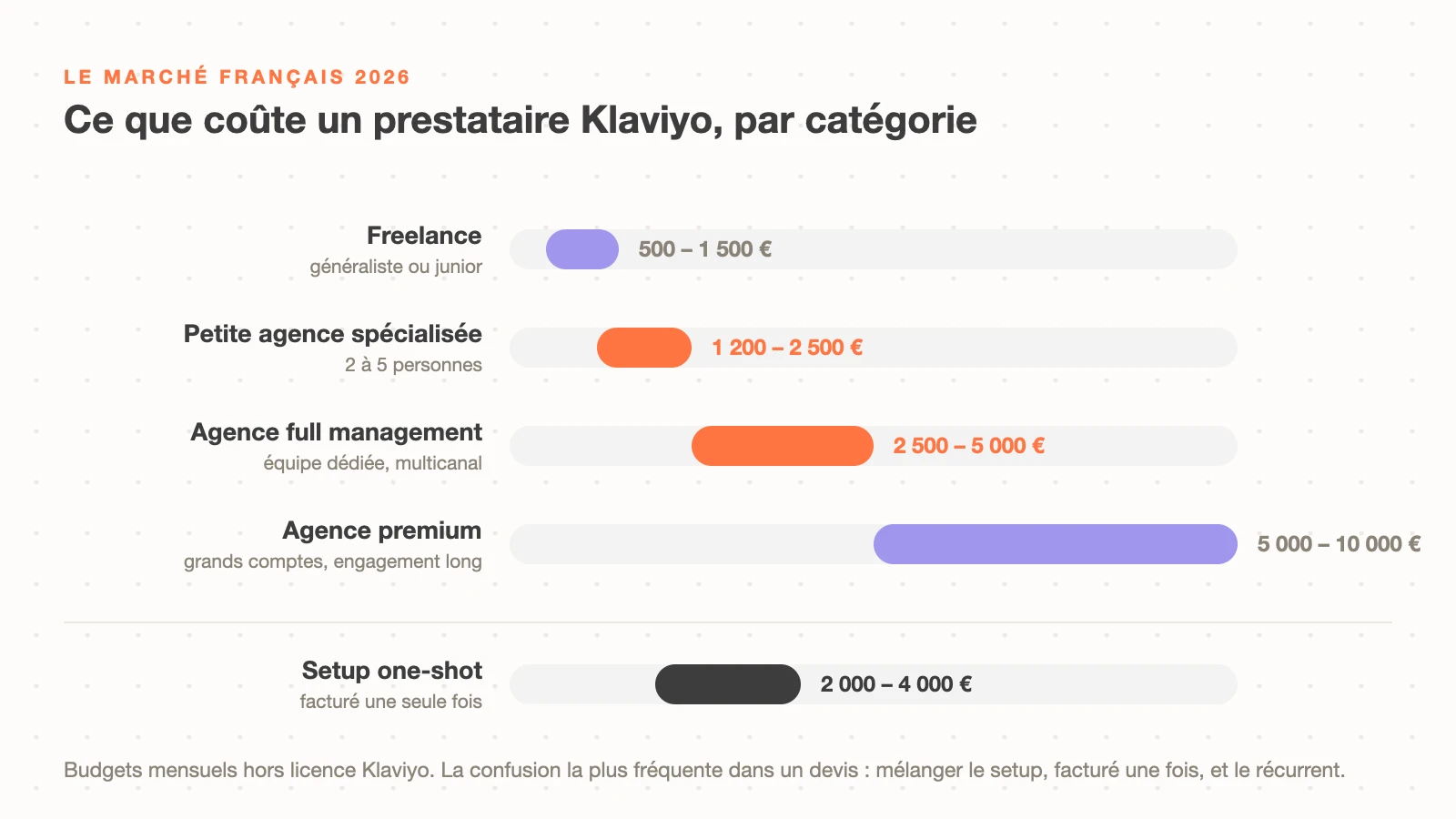 Les fourchettes de prix du marché français 2026 pour un prestataire Klaviyo : freelance de 500 à 1 500 euros, petite agence de 1 200 à 2 500, full management de 2 500 à 5 000, premium au-delà, et setup one-shot de 2 000 à 4 000 euros