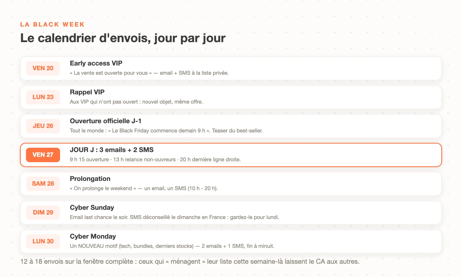 Le calendrier d'envois de la Black Week jour par jour : early access, rappel VIP, ouverture J-1, 3 emails et 2 SMS le jour J, prolongation, Cyber Sunday et Cyber Monday