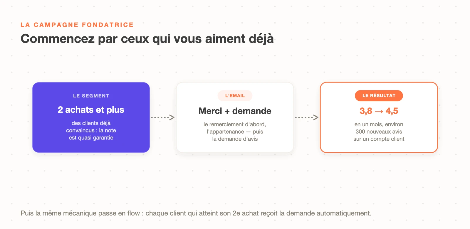 La campagne fondatrice Trustpilot : segment des clients à 2 achats et plus, email de remerciement avec demande d'avis, résultat 3,8 à 4,5 en un mois avec 300 avis