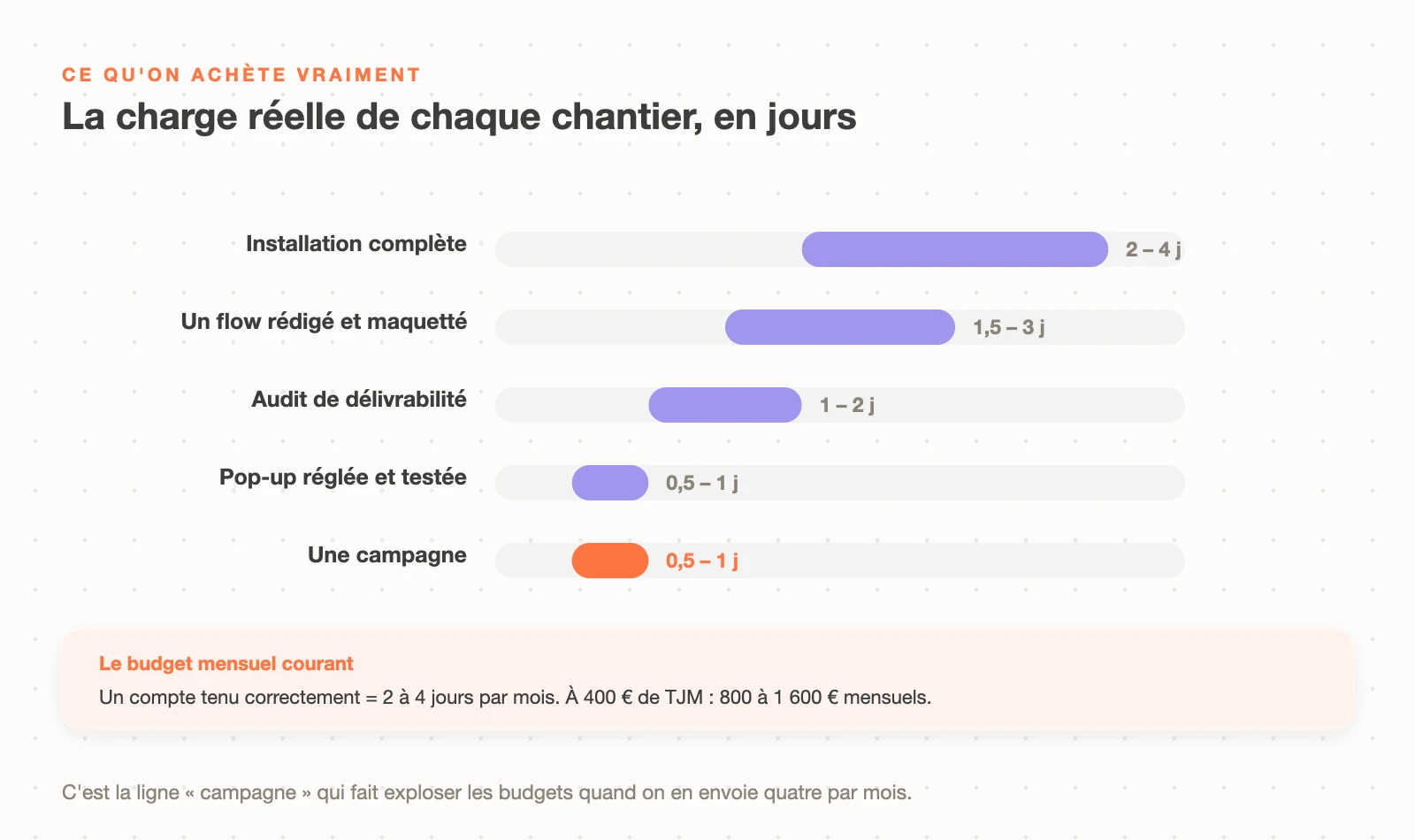 La charge de travail réelle de chaque chantier Klaviyo en jours de freelance : installation complète, flow rédigé et maquetté, audit de délivrabilité, pop-up et campagne
