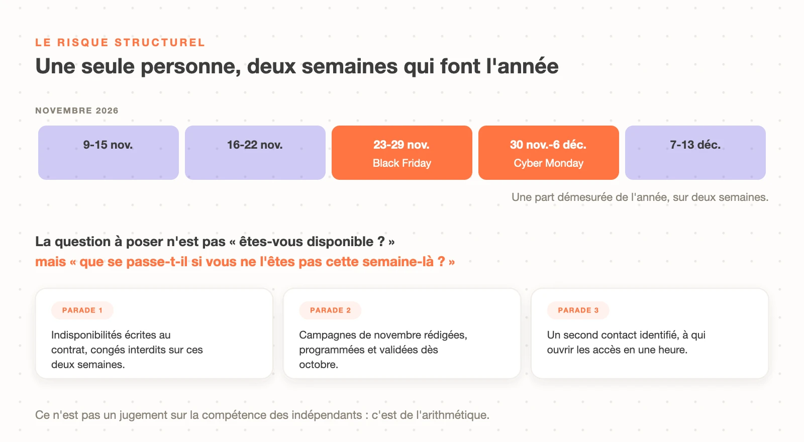Le risque de continuité avec un freelance unique : vacances, maladie ou surcharge tombant sur les semaines les plus rentables de l'année, autour du Black Friday