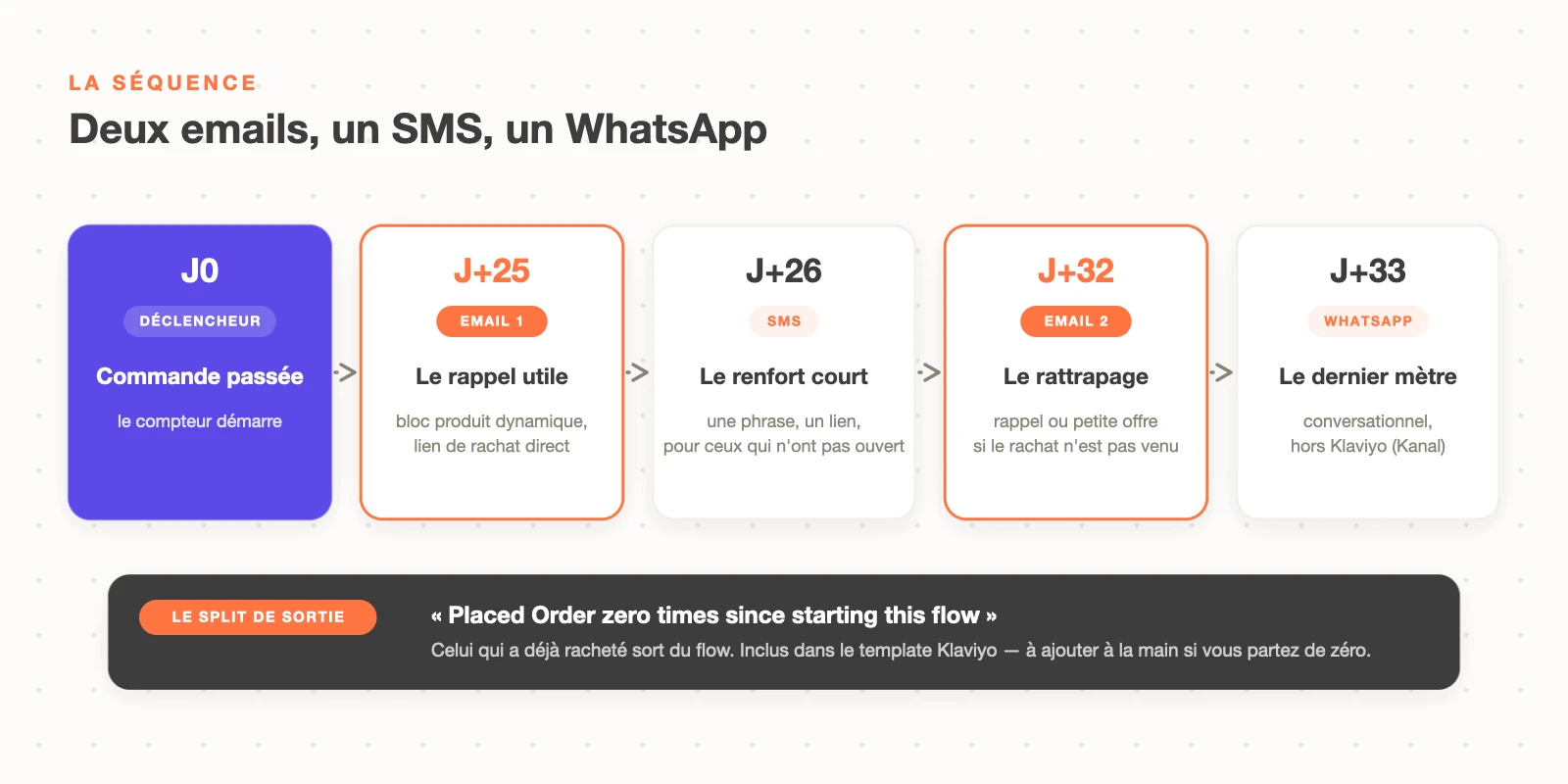 La séquence complète du flow de replenishment Klaviyo : deux emails, un SMS, un WhatsApp, et le split de sortie Placed Order zero times since starting this flow