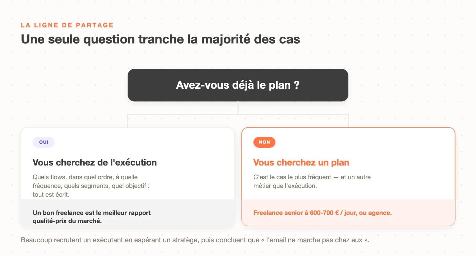 La ligne de partage entre freelance et agence : selon que le plan existe déjà et qu'il faut l'exécuter, ou qu'il reste à produire