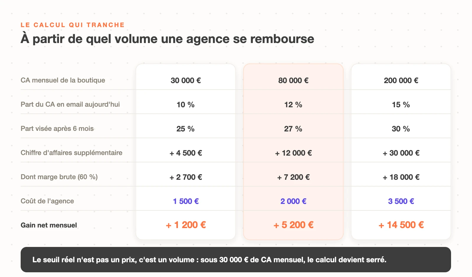 Le calcul du seuil de rentabilité d'une agence Klaviyo sur trois tailles de boutique, du chiffre d'affaires mensuel jusqu'au gain net après coût de l'agence