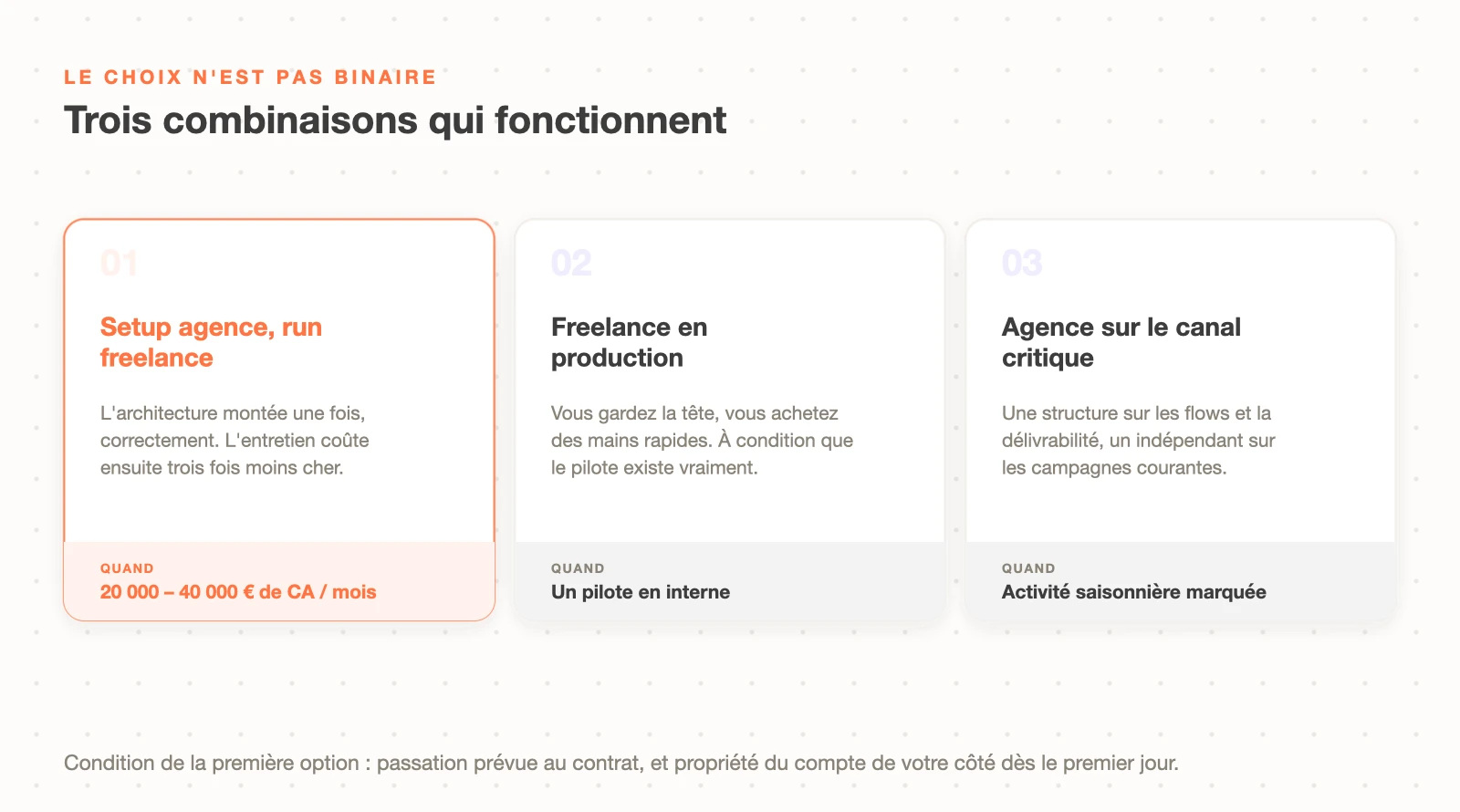Trois modèles hybrides entre freelance et agence : setup par une agence puis run par un freelance, freelance en production sous pilotage interne, ou agence sur le seul canal critique