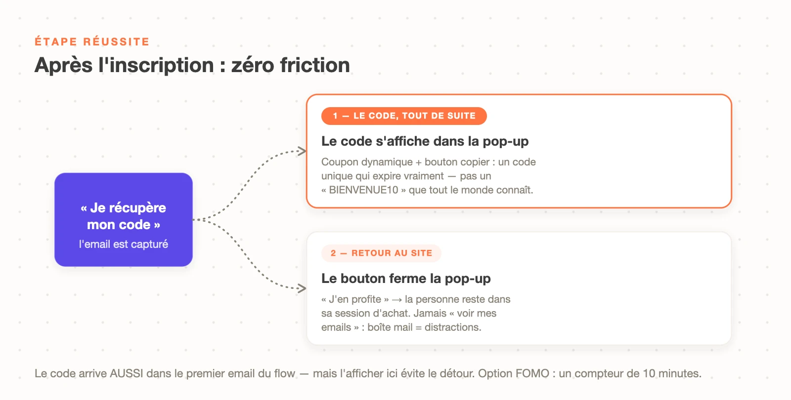 Étape réussite d'une pop-up Klaviyo sans friction : le code s'affiche directement dans la pop-up, puis le bouton ferme le formulaire et ramène au site