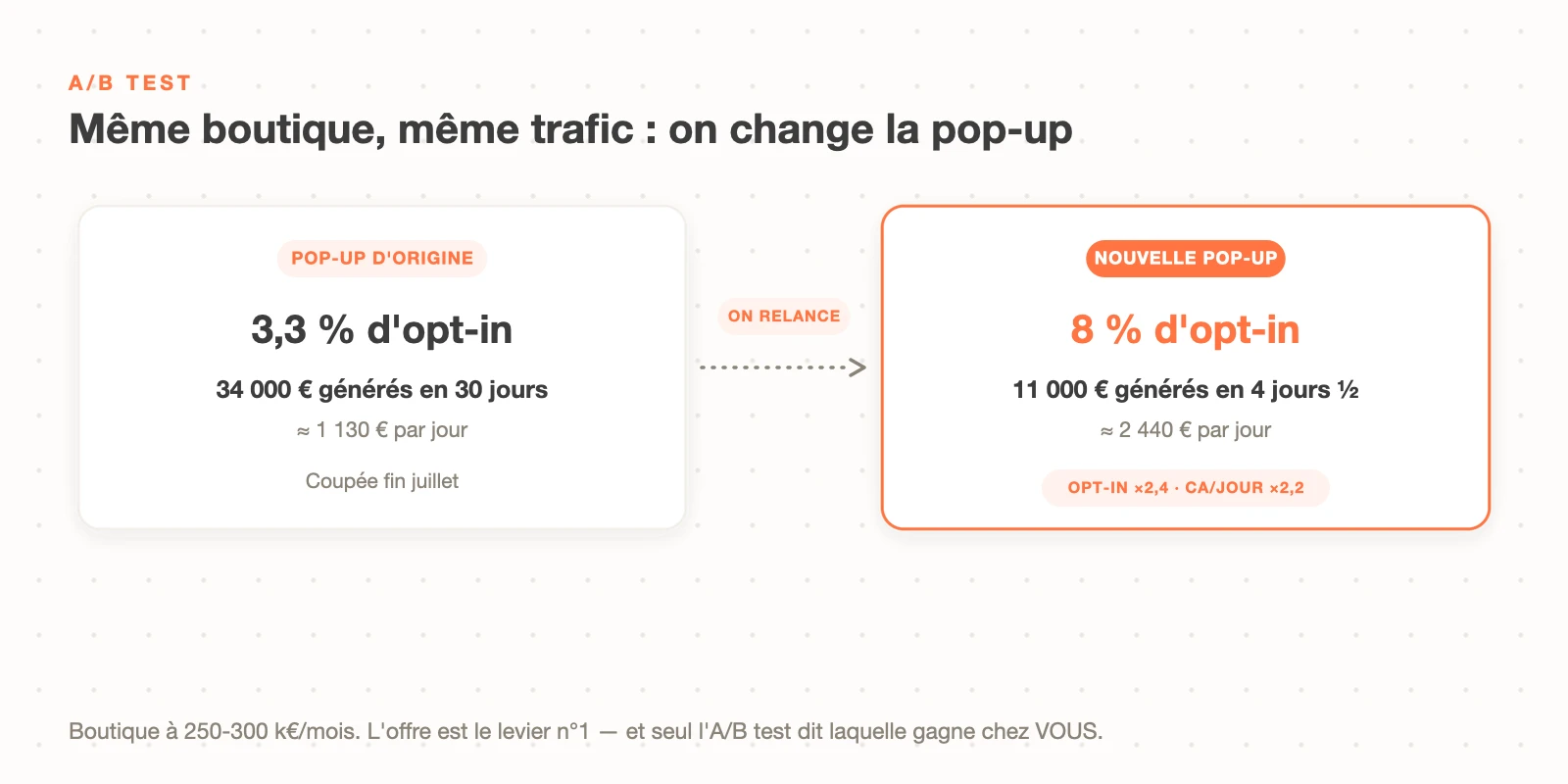 A/B test de pop-up Klaviyo : passer de 3,3 % à 8 % d'opt-in a plus que doublé le chiffre d'affaires quotidien sur la même boutique