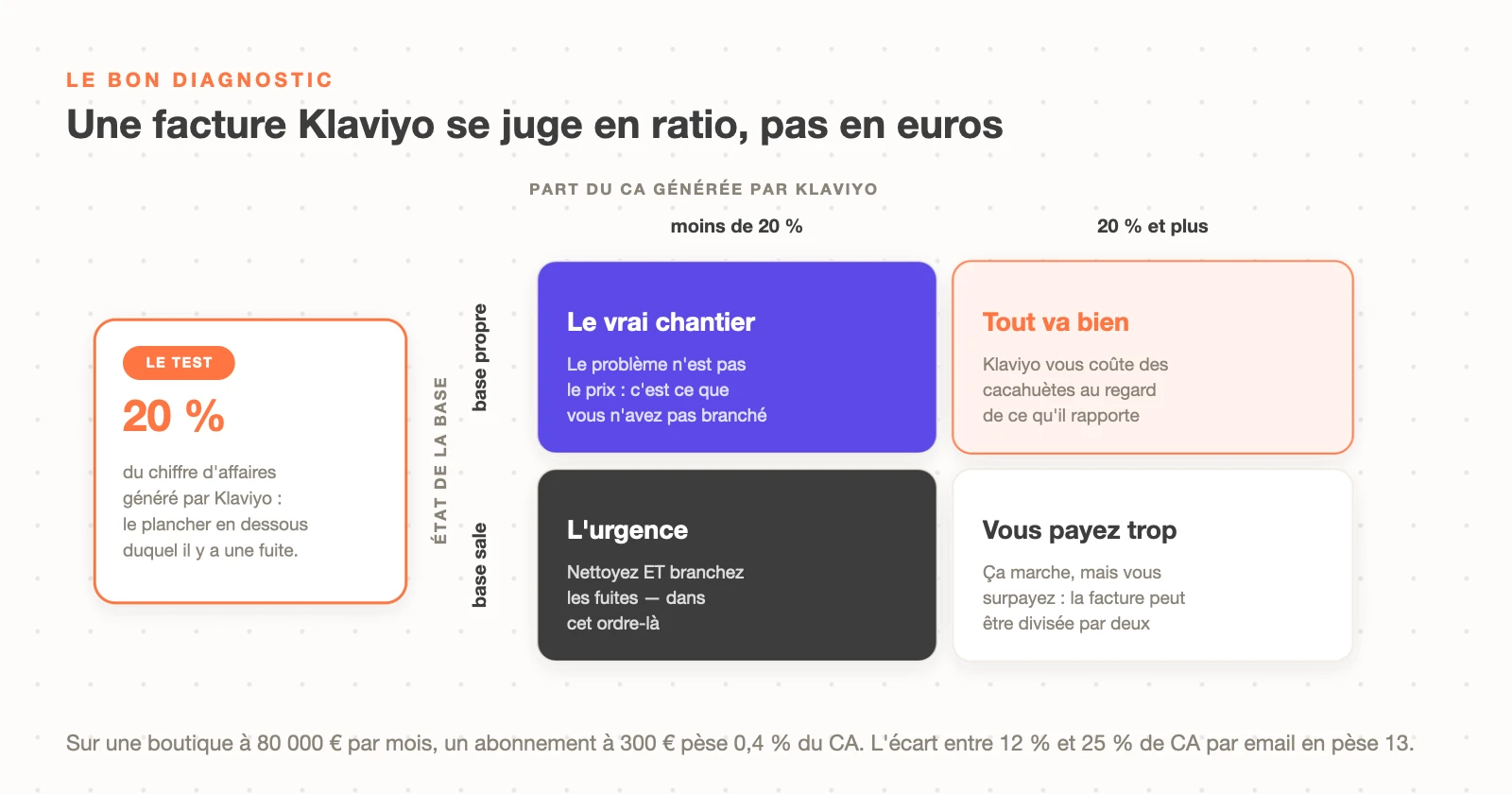Matrice de diagnostic d'une facture Klaviyo : croiser l'état de la base et la part du chiffre d'affaires générée, avec le seuil de 20 % du CA
