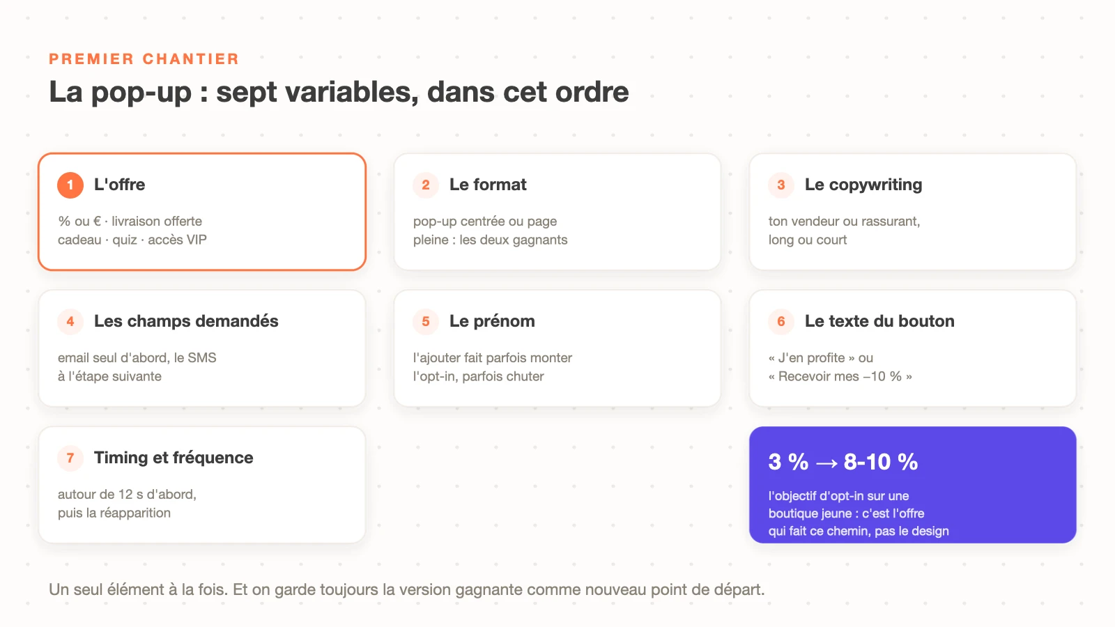 Les sept variables à A/B tester sur une pop-up Klaviyo : l'offre, le format, le copywriting, les champs, le prénom, le texte du bouton, le timing et la fréquence