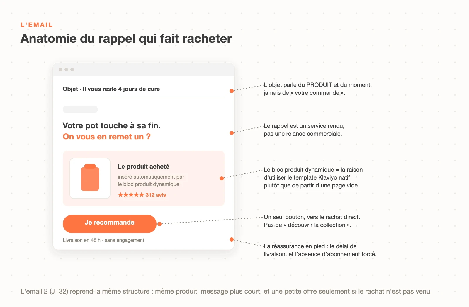 Anatomie de l'email de replenishment : objet sur le produit, bloc produit dynamique Klaviyo, bouton unique vers le rachat direct et réassurance en pied
