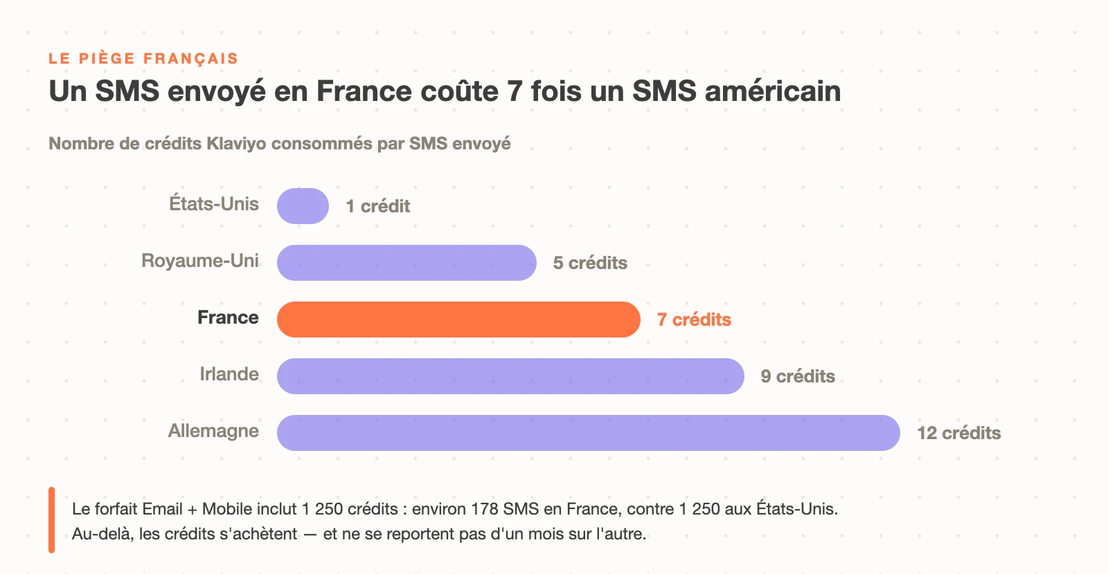Le coût du SMS Klaviyo par pays en crédits : 1 crédit aux États-Unis contre 7 en France, 9 en Irlande et 12 en Allemagne