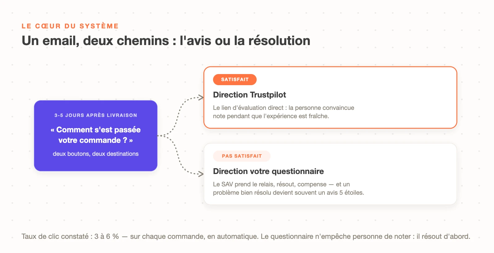 Le routage satisfait ou insatisfait : email 3 à 5 jours après livraison, le satisfait va vers Trustpilot, l'insatisfait vers un questionnaire traité par le SAV