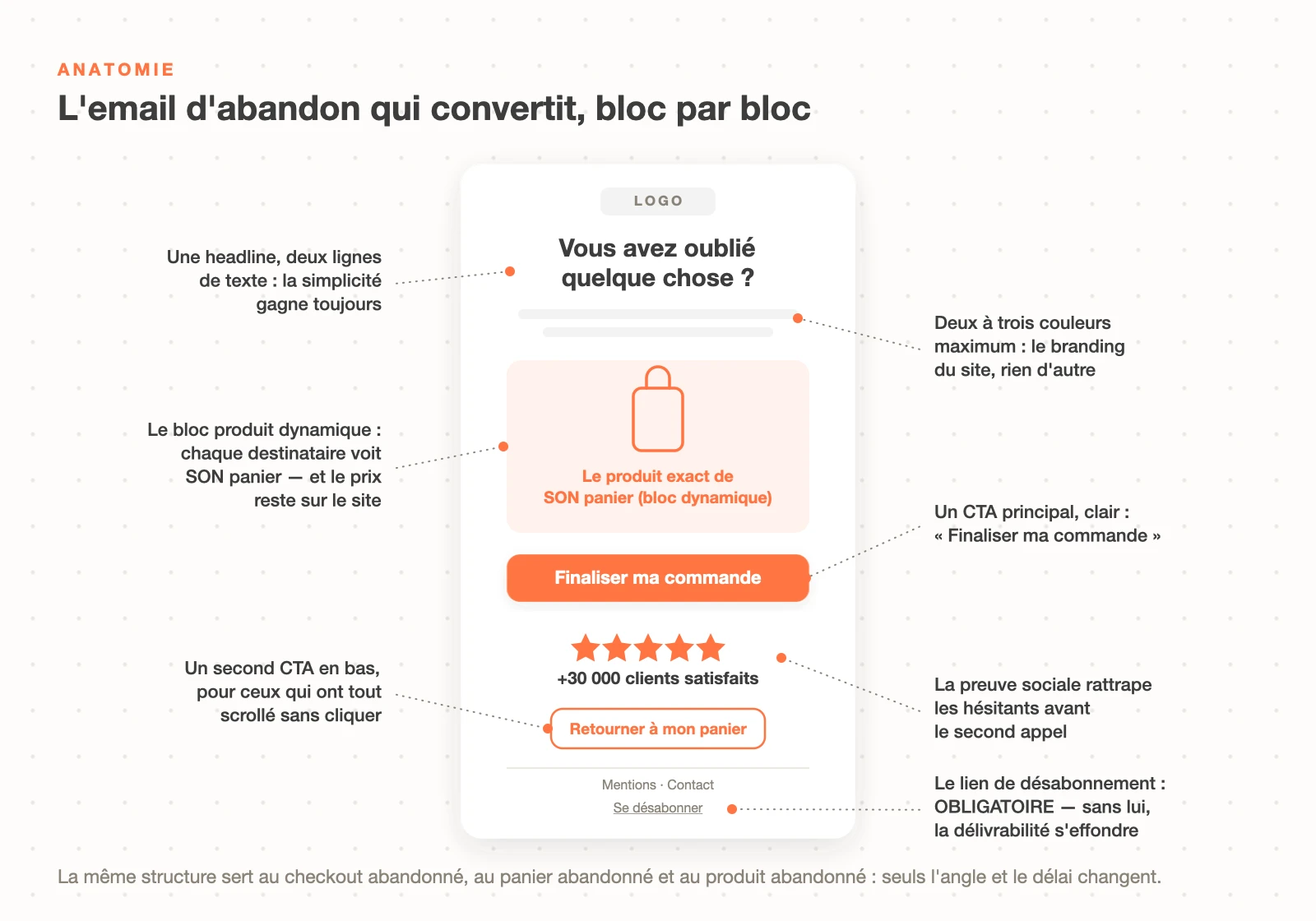Anatomie de l'email d'abandon Klaviyo qui convertit : logo, headline courte, bloc produit dynamique, CTA principal, preuve sociale, second CTA et lien de désabonnement obligatoire