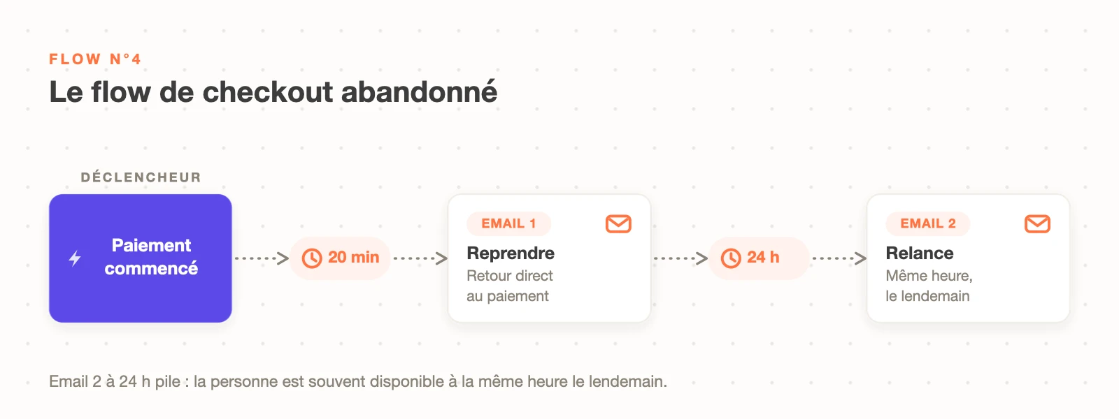 Schéma du flow de checkout abandonné Klaviyo : paiement commencé, relance à 20 minutes puis à 24 heures à la même heure