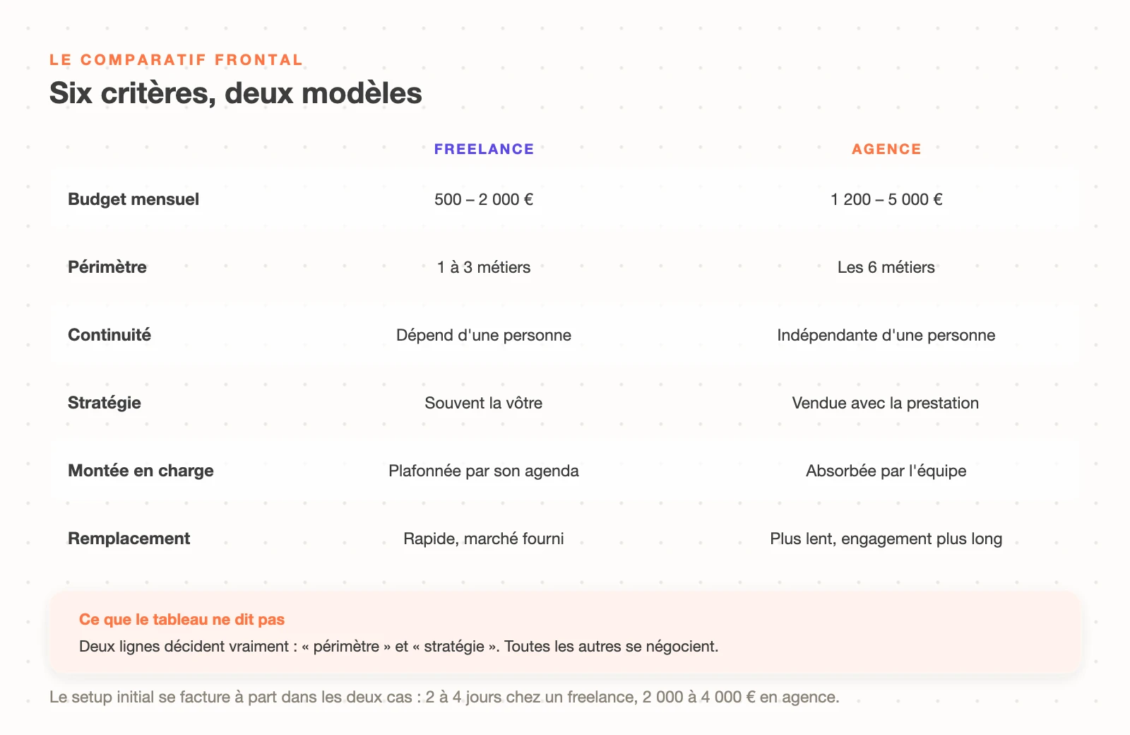 Comparatif entre freelance et agence Klaviyo sur six critères : budget mensuel, périmètre couvert, continuité de service, stratégie, montée en charge et facilité de remplacement