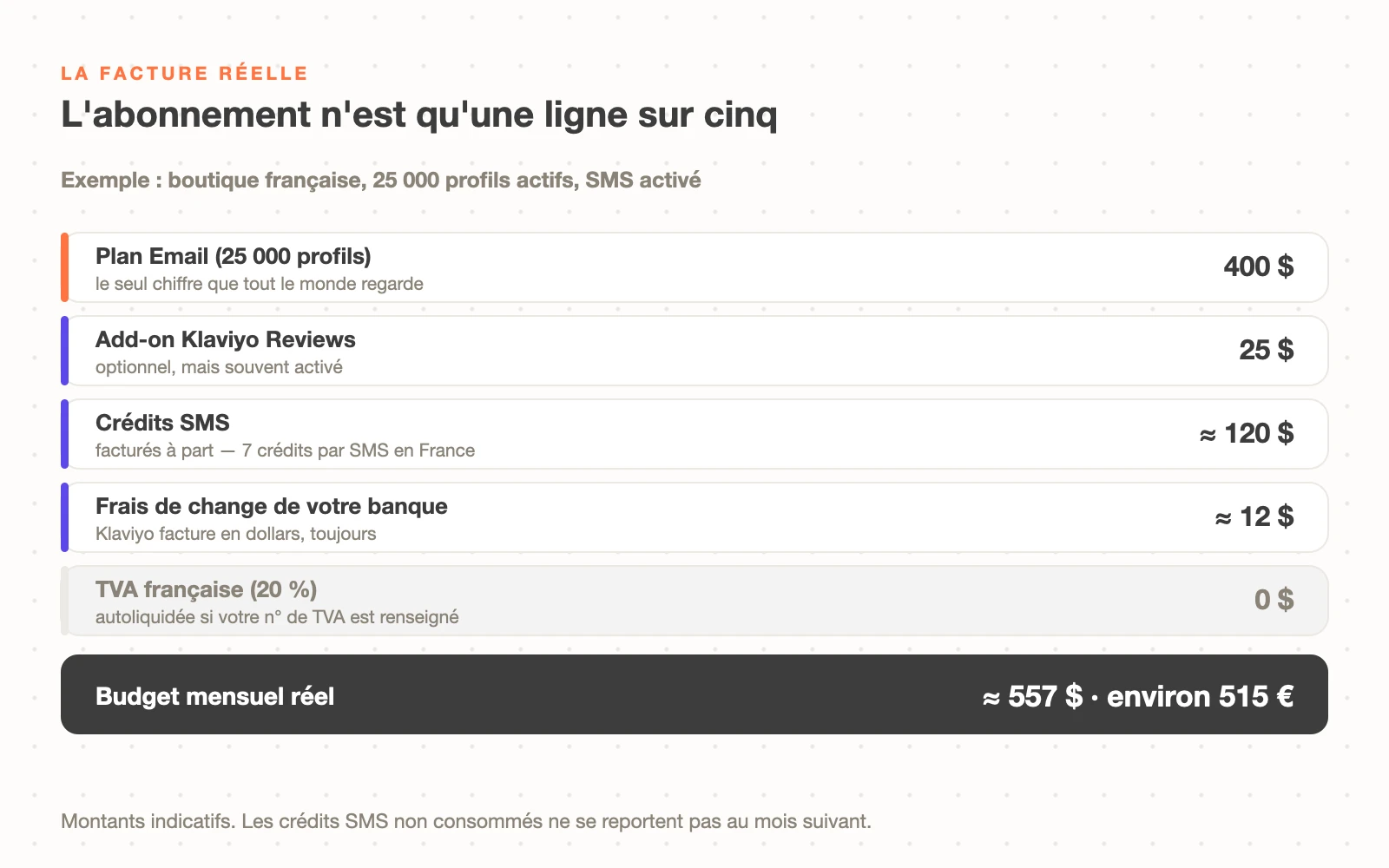Décomposition d'une facture Klaviyo réelle pour une boutique française de 25 000 profils : plan Email, add-on Reviews, crédits SMS, frais de change et TVA autoliquidée