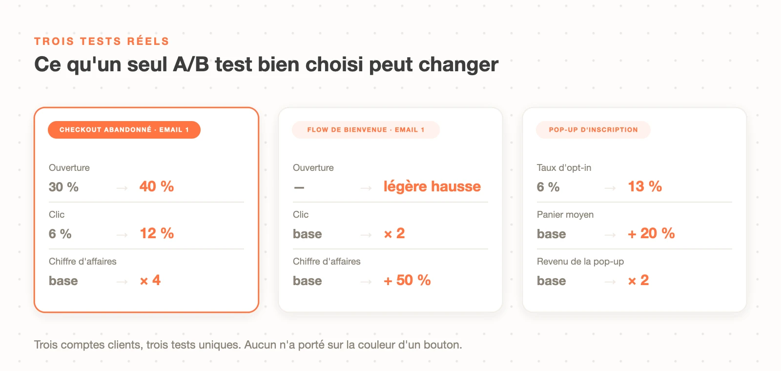 Trois A/B tests réels sur des comptes Klaviyo : checkout abandonné de 30 à 40 % d'ouverture et CA multiplié par 4, flow de bienvenue clic doublé, pop-up de 6 à 13 % d'opt-in