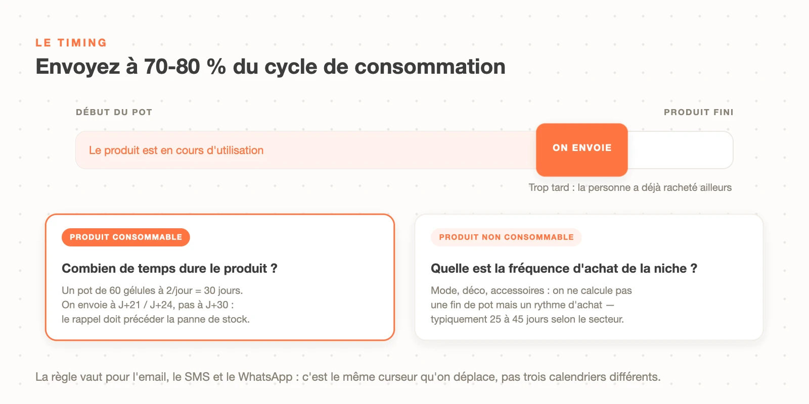 Le timing du flow de replenishment : envoyer à 70-80 % du cycle de consommation, durée du produit pour un consommable, fréquence d'achat de la niche sinon