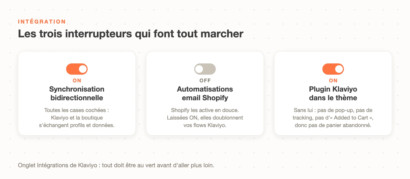 Les 3 interrupteurs de l'intégration Klaviyo-Shopify : synchronisation bidirectionnelle ON, automatisations email Shopify OFF, plugin Klaviyo dans le thème ON