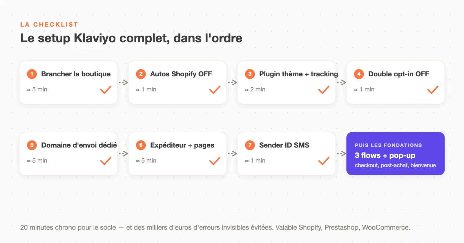 La checklist du setup Klaviyo complet en 7 étapes chronométrées, puis les fondations : 3 flows et pop-up