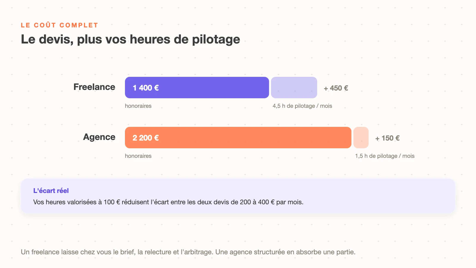 Le coût complet d'un freelance et d'une agence Klaviyo selon la taille de la boutique, honoraires et heures de pilotage du fondateur additionnées