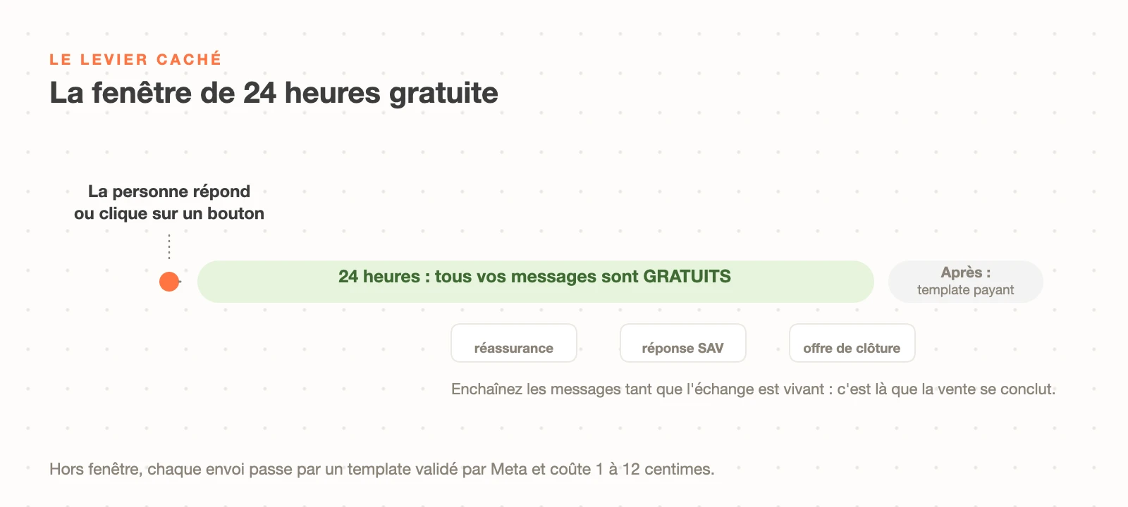 La fenêtre WhatsApp de 24 heures : après une réponse ou un clic du client, tous les messages sont gratuits pendant 24 heures