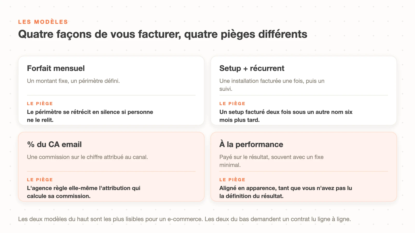 Les quatre modèles de facturation d'une agence Klaviyo et le piège de chacun : forfait mensuel, setup plus récurrent, pourcentage du chiffre d'affaires email, rémunération à la performance