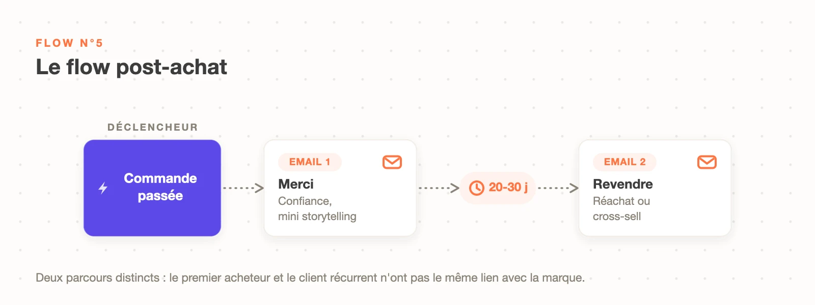 Schéma du flow post-achat Klaviyo : commande passée, email de remerciement immédiat, puis email de revente 20 à 30 jours plus tard