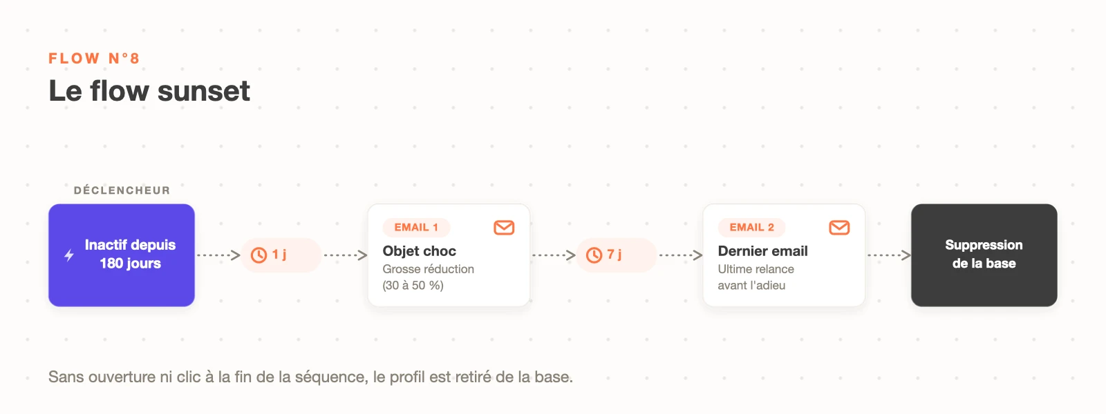 Schéma du flow sunset Klaviyo : profil inactif depuis 180 jours, deux emails de réactivation avec grosse réduction, puis suppression de la base