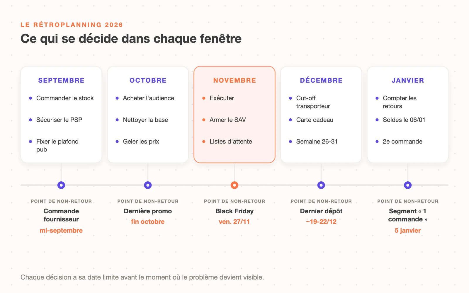 Le rétroplanning Q4 2026 en cinq fenêtres, de septembre à janvier, avec les points de non-retour : commande fournisseur mi-septembre, dernière promo fin octobre, Black Friday le 27 novembre, cut-off transporteur mi-décembre et relance des nouveaux clients début janvier