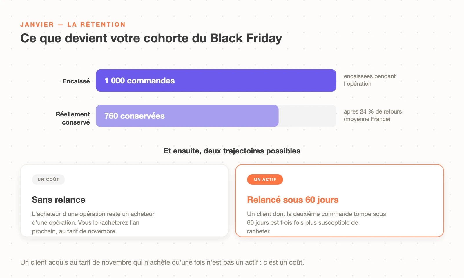 Ce que devient une cohorte de clients acquis pendant le Black Friday : la part perdue en retours, la part qui n'achète qu'une seule fois, et le gisement des acheteurs à relancer avant soixante jours