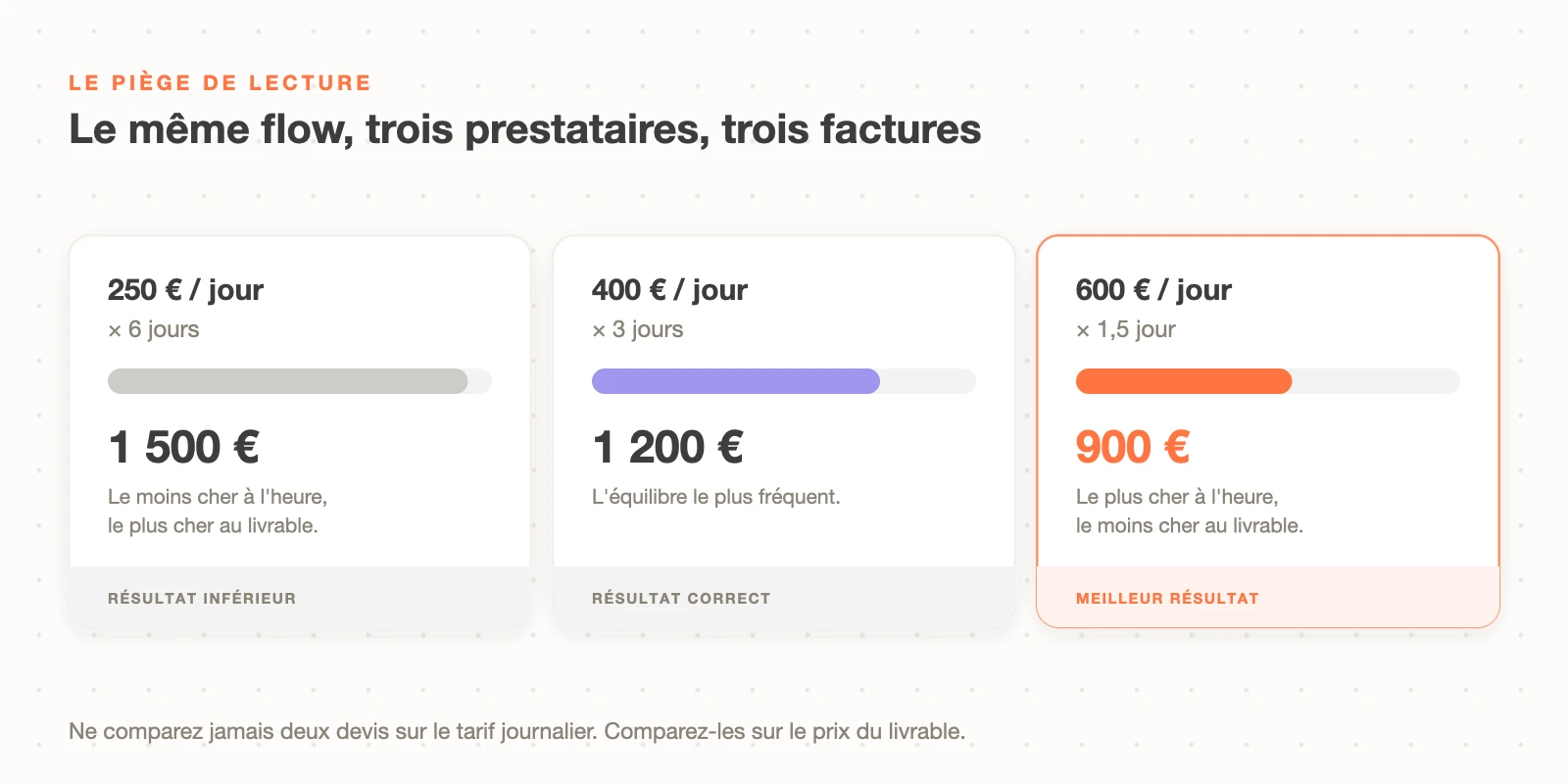 Comparaison de trois scénarios de budget mensuel pour un freelance Klaviyo : un junior à 250 euros sur six jours coûte plus cher qu'un expert à 600 euros sur deux jours, pour un résultat inférieur