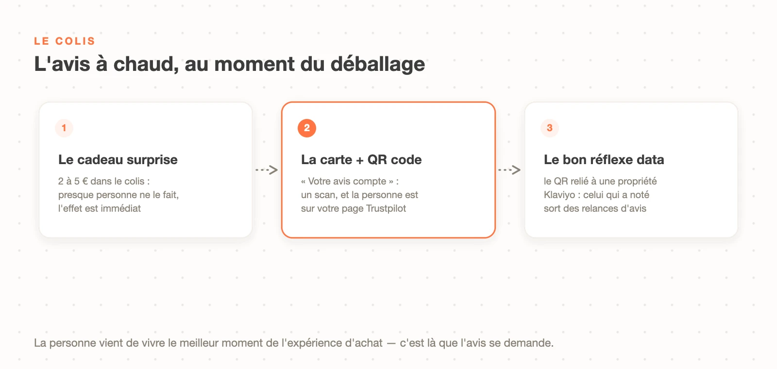 L'avis à chaud au déballage du colis : cadeau surprise de 2 à 5 euros, carte avec QR code vers Trustpilot, et propriété Klaviyo pour couper les relances