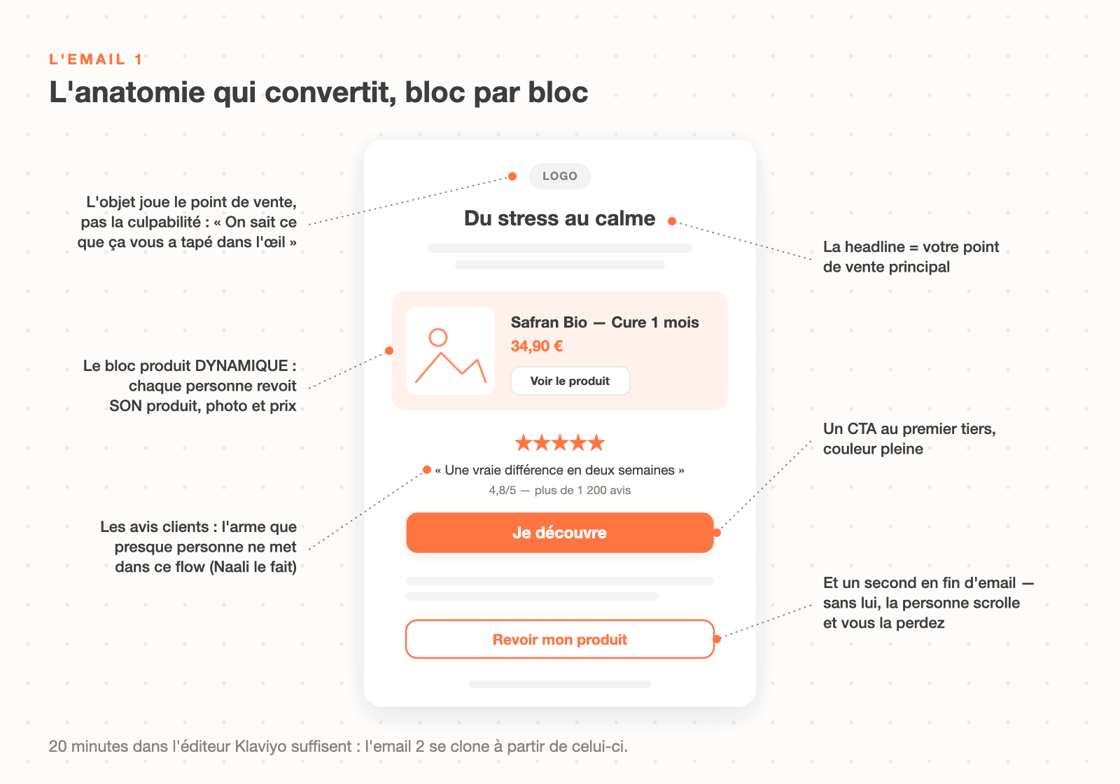 Anatomie de l'email de produit abandonné : headline point de vente, bloc produit dynamique, avis clients, CTA au premier tiers et en fin d'email